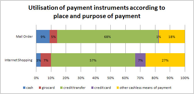 Utilisation of payment instruments according to place and purpose of payment